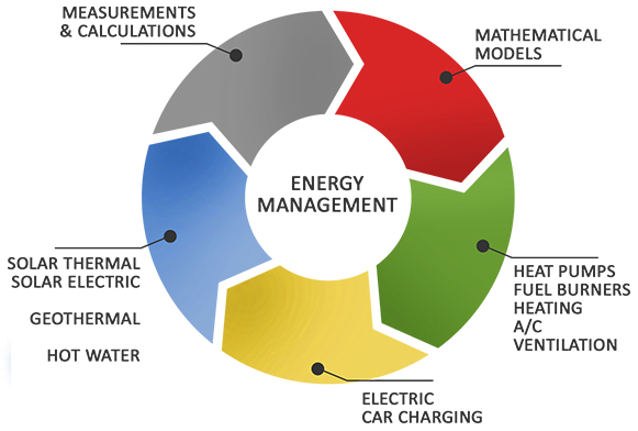 pie chart divided in the major categories of energy management